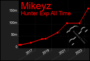 Total Graph of Mikeyz