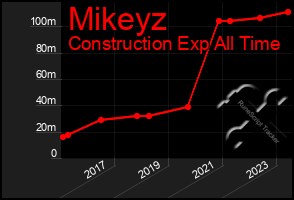 Total Graph of Mikeyz