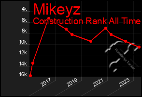 Total Graph of Mikeyz