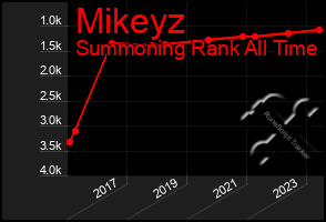 Total Graph of Mikeyz