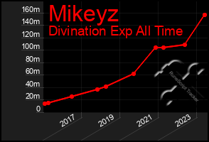 Total Graph of Mikeyz