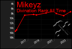 Total Graph of Mikeyz