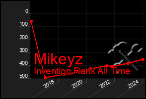 Total Graph of Mikeyz