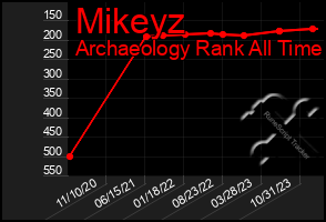 Total Graph of Mikeyz