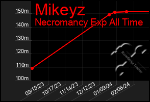 Total Graph of Mikeyz