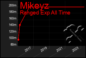 Total Graph of Mikeyz