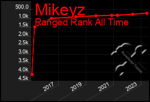 Total Graph of Mikeyz