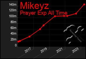 Total Graph of Mikeyz