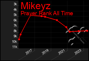 Total Graph of Mikeyz