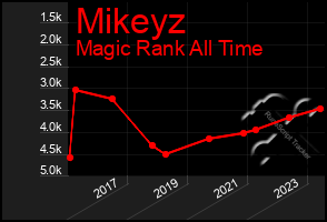 Total Graph of Mikeyz