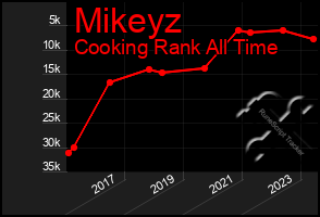 Total Graph of Mikeyz