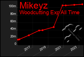 Total Graph of Mikeyz