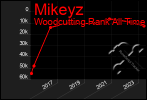 Total Graph of Mikeyz