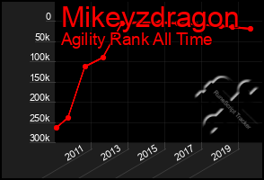 Total Graph of Mikeyzdragon