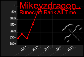 Total Graph of Mikeyzdragon