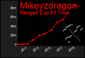 Total Graph of Mikeyzdragon