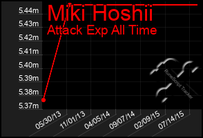 Total Graph of Miki Hoshii