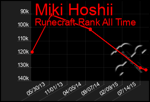 Total Graph of Miki Hoshii