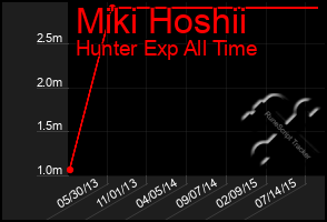 Total Graph of Miki Hoshii