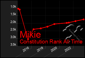 Total Graph of Mikie