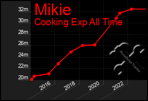 Total Graph of Mikie