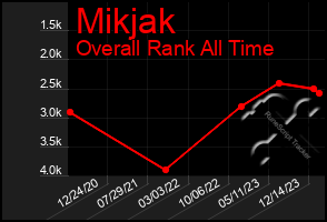 Total Graph of Mikjak