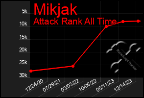 Total Graph of Mikjak