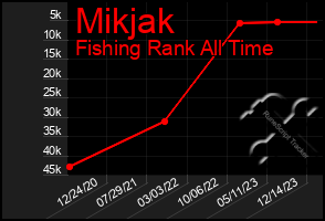 Total Graph of Mikjak