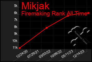 Total Graph of Mikjak