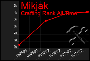 Total Graph of Mikjak