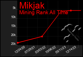 Total Graph of Mikjak