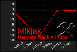 Total Graph of Mikjak