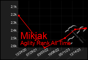 Total Graph of Mikjak