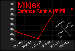 Total Graph of Mikjak