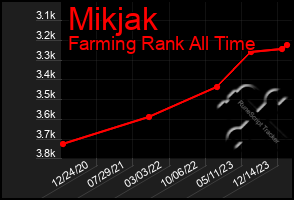 Total Graph of Mikjak