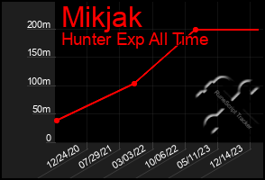 Total Graph of Mikjak