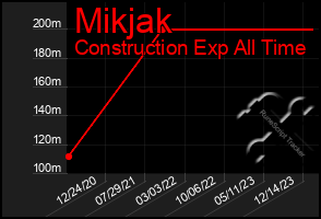 Total Graph of Mikjak