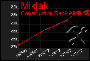 Total Graph of Mikjak