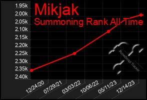 Total Graph of Mikjak