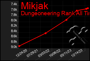 Total Graph of Mikjak