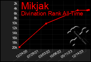 Total Graph of Mikjak