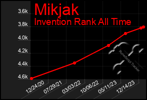 Total Graph of Mikjak