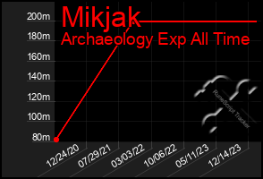 Total Graph of Mikjak