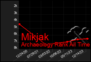 Total Graph of Mikjak