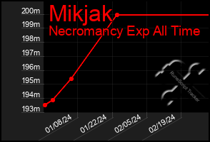 Total Graph of Mikjak