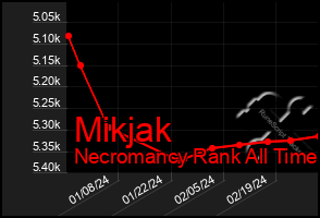 Total Graph of Mikjak