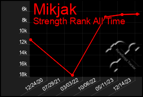 Total Graph of Mikjak