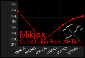 Total Graph of Mikjak