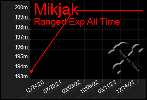 Total Graph of Mikjak