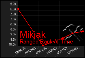 Total Graph of Mikjak